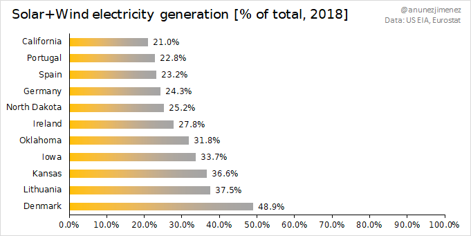 Looking at the share of electricity generation from wind+solar, California ranked 16th in 2018, in the comparison of US, EU+ states.Relying on wind, Denmark, Lithuania, Kansas (US), Iowa (US), and Oklahoma (US) all generated over 30% of their electricity from wind and solar.