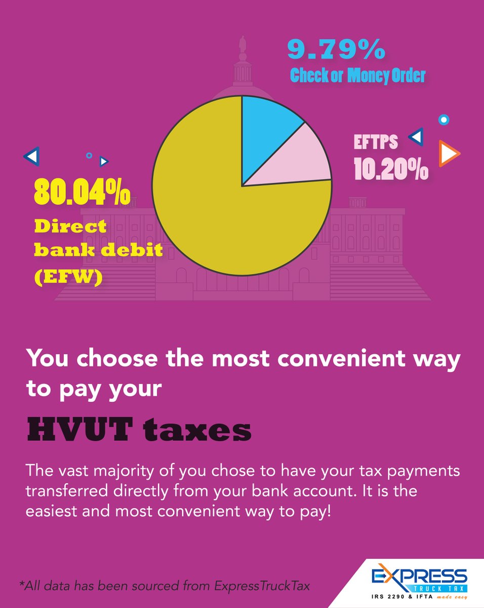 hvut550's tweet photo. ExpressTruckTax presents #ExpressSTATS for the day!
Most #Form2290s e-filers in the month of July have chosen EFW or Direct bank debit as their preferred method for paying HVUT taxes.
Get complete #Form2290 Trend for the month of July here: https://t.co/uWrVD4GyqB https://t.co/SrAm03EPvS