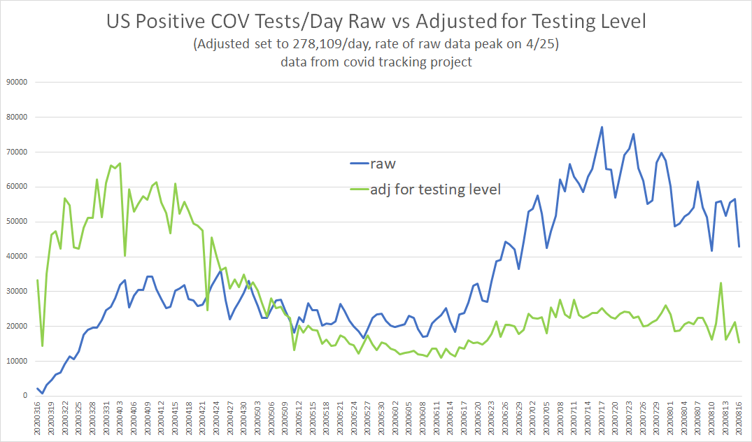 all in all, this means that the US has likely seen the worst of this already.most of the july "casedemic" was statistical illusion and media fear-mongering that mistook more testing for more disease.when you adjust for testing levels, july was not 40% of april.