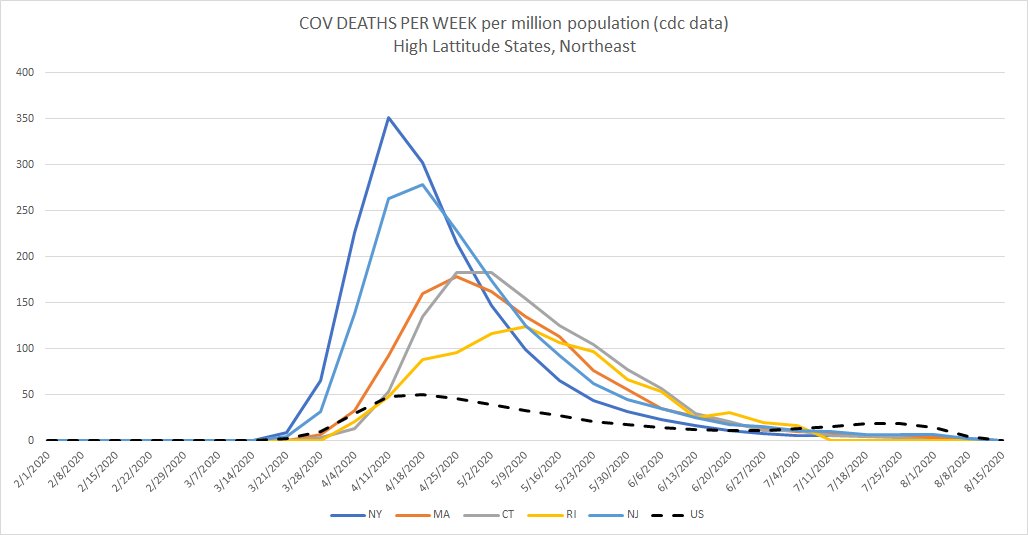 and when you look at deaths, by FAR the better indicator (though still vastly definitionally inflated by using "with" vs "of") the july peak was minor.it had 1/3 the deaths of april (per CDC data which is actual week of death)