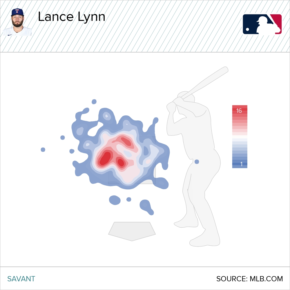 So I tried to find pitchers who profile like Pearson: Big righties w/ big fastballs--BUT--who have had success vs leftiesTwo guys stand out: Lance Lynn (LHB OPP AVG .121) & Brandon Woodruff (LHB OPP AVG .193)Look at how they can locate fastballs arm side compared to Pearson