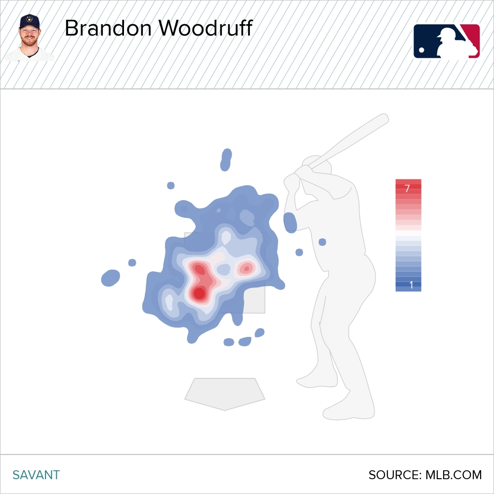 So I tried to find pitchers who profile like Pearson: Big righties w/ big fastballs--BUT--who have had success vs leftiesTwo guys stand out: Lance Lynn (LHB OPP AVG .121) & Brandon Woodruff (LHB OPP AVG .193)Look at how they can locate fastballs arm side compared to Pearson