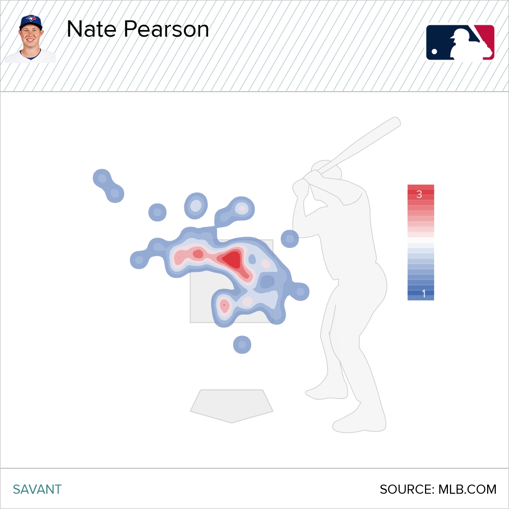 And when you look at Pearson's Heat Map for fastballs vs lefties, what I noticed was a gap: He doesn't really have the ability to place a fastball on his arm side/outside corner vs lefties.