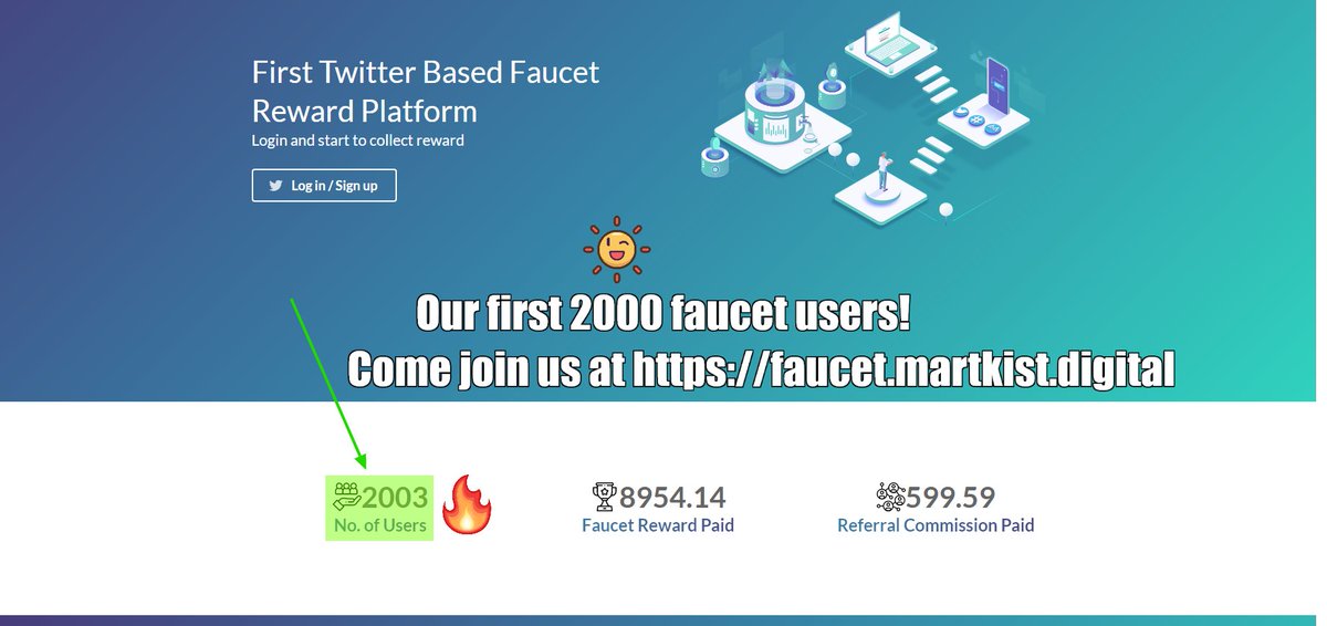 martkist's tweet photo. 2000 users on our faucet! #CryptoNews #CryptoTwitter #Faucet #Martkist #blockchain come earn some $Martk with our interactive task faucet and referrals with 10% commission.

$eth $btc $link $xrp $om $ampl $yam $ocean $kai $mitx https://t.co/MJsexjesW8