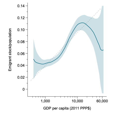Here is what it looks like when you throw together all countries and years. This is all low- or middle-income countries, 1960–2019. The vertical axis is the emigration rate, the horizontal axis is real GDP per capita. Light blue is a statistical confidence interval.