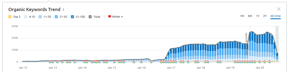 El impacto de la migración es muy obvio y se aprecia en todas las herramientas de seguimiento del mercado como  @SistrixES o  @semrush_es.