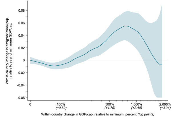 This version uses only net emigration flows and economic growth *within* countries. So any fixed effect of geographic location, initial diaspora, or any other fixed country trait is removed. The graph now looks like this: