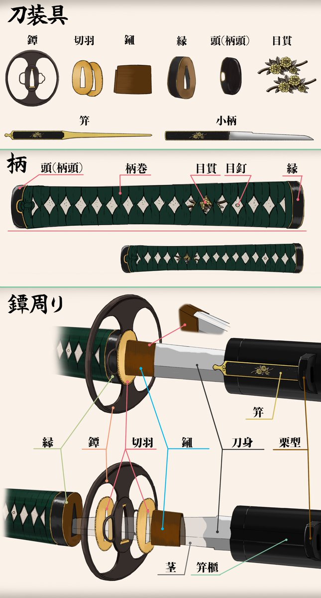 居合の試験でも使えそう 刀の柄周辺の刀装具を丁寧に描いた分解図がとてもわかりやすい Togetter