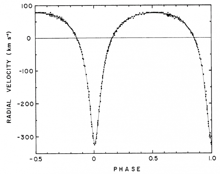 B1913+16's apparent spin period changes due to binary motion around its companion, a Doppler effect. Imagine standing outside and listening to an ambulance with sirens ablaze, whipping around an adjacent block...FAST. How fast?...  #AreciboLove  #QuieroArecibo 5/18