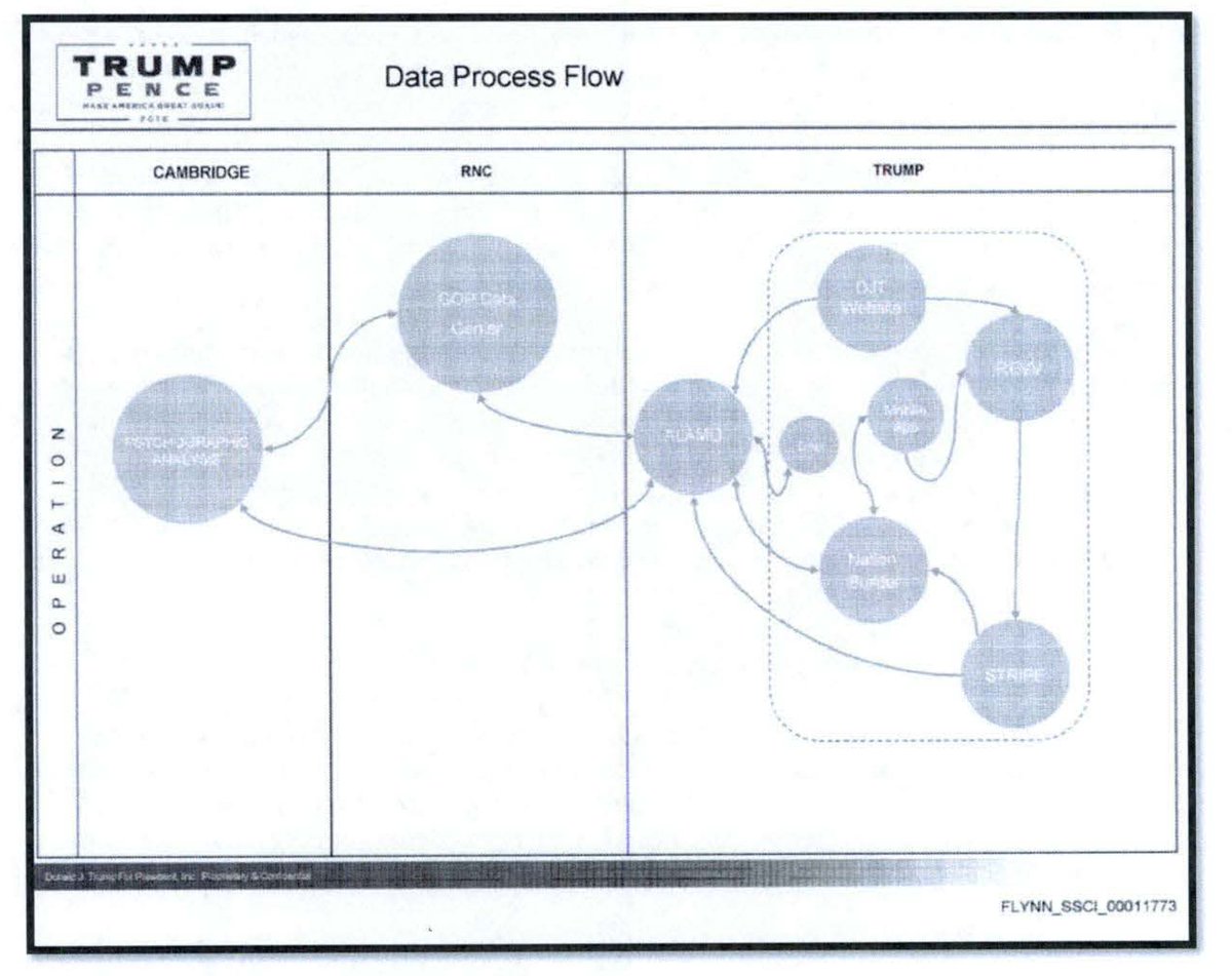 Because  @JamieJBartlett got Nix to finally admit on camera that "legacy data models" from the Cruz campaign were used in the Trump campaign, this diagram makes sense to me in the weasel-worded non-denial denials.  #SSCIVol5  #TheGreatHack