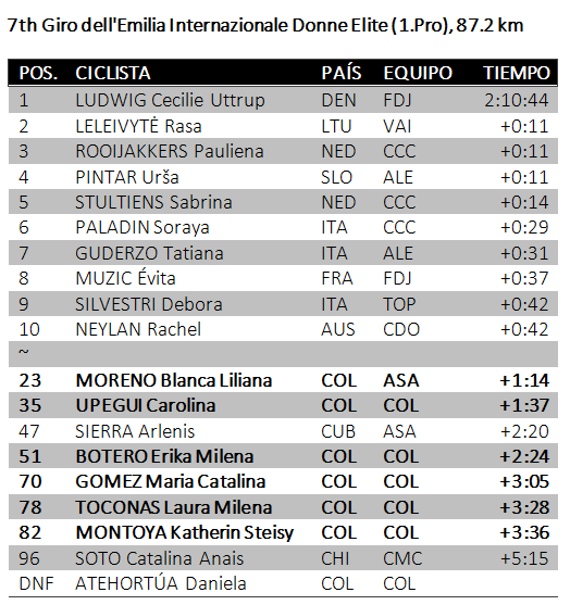 🇮🇹#GirodellEmilia Donne 87.2k

1🇩🇰LUDWIG Cecilie FDJ 2:10:44
2🇱🇹LELEIVYTĖ Rasa VAI+0:11
3🇳🇱ROOIJAKKERS Pauliena CCC+0:11
4🇸🇮PINTAR Urša ALE+0:11
5🇳🇱STULTIENS Sabrina CCC+0:14
~
23🇨🇴MORENO Blanca ASA+1:14
35🇨🇴UPEGUI Carolina COL+1:37
47🇨🇺SIERRA Arlenis ASA+2:20
51🇨🇴BOTERO +2:24
…