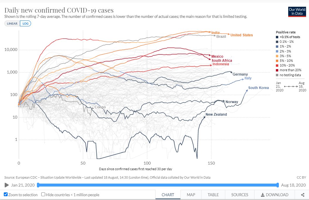 1/ Update on the Brazilian  situation on the  #COVID19 pandemic:We are right there among the top three! USA, India and Brazil: How does it feel in Brazil? Are people dying in the streets? Are Hospitals flooded w cases? https://ourworldindata.org/coronavirus&nbsp;