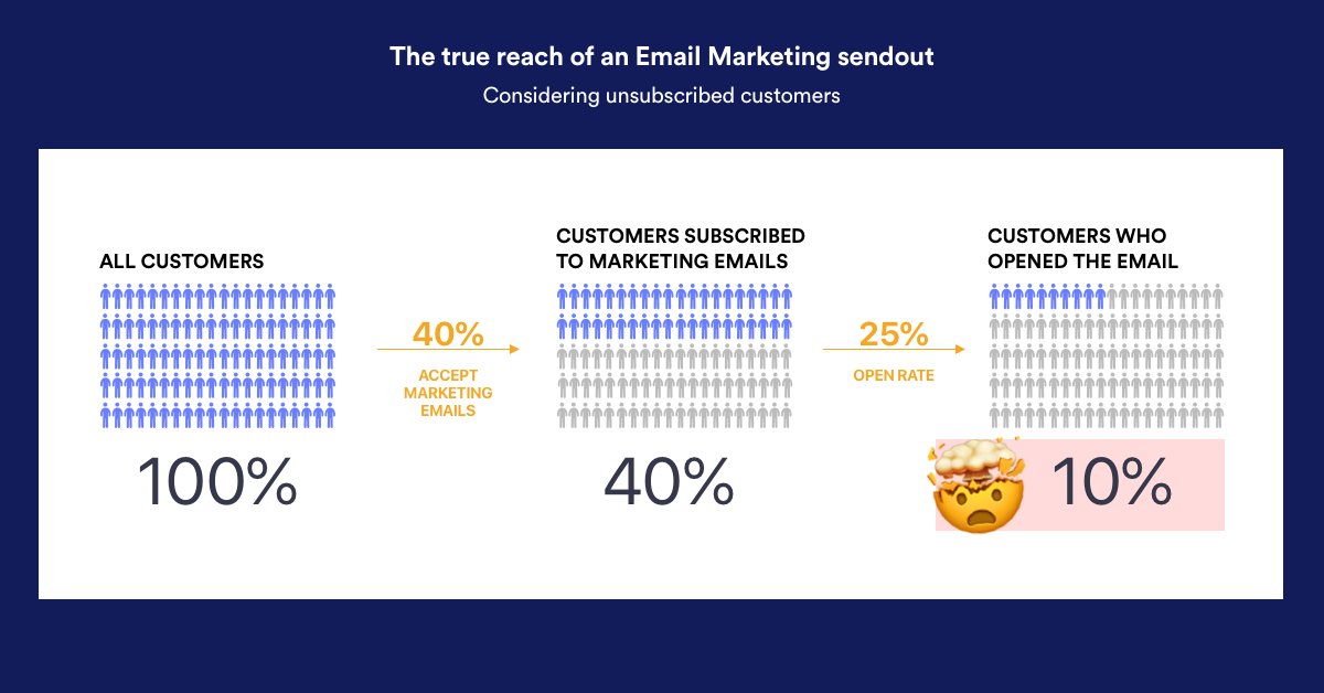 For most companies, email mktg is the go-to channel for the right side of the funnel.Email mktg performs well for a reason: It talks to people engaged enough to care opting-in.But email mktg reach, measured as a percentage of reads/total customers, well... it sucks.