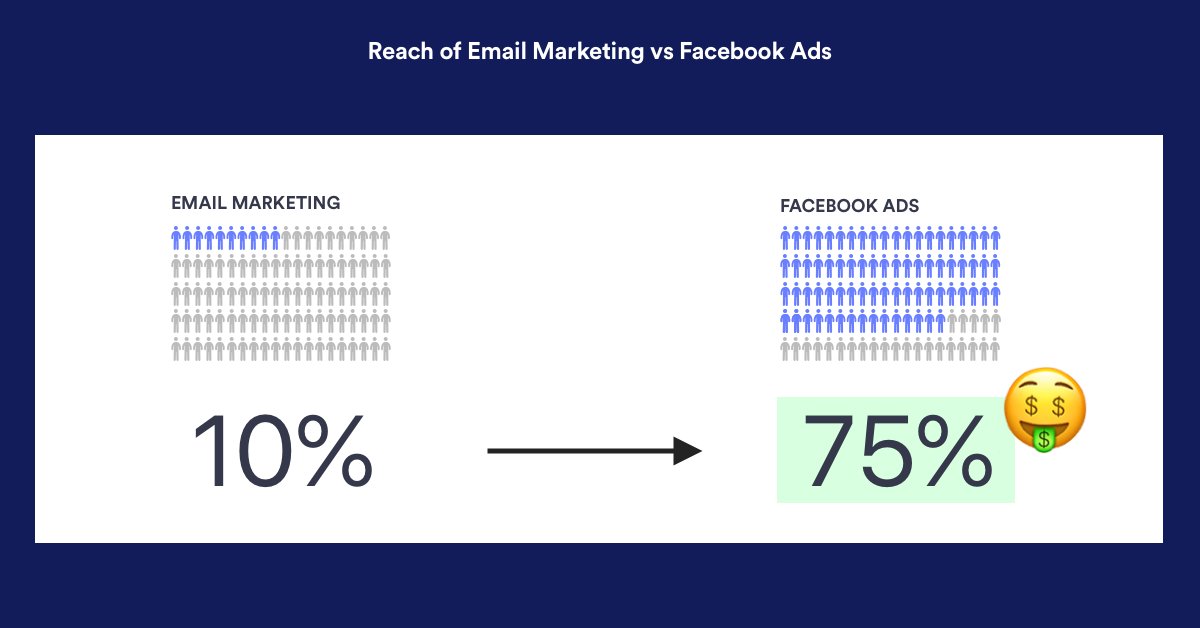 FB Custom Audiences help brands reach significantly more customers than email marketing.At B2C companies, the reach of Custom Audiences can be as high as 75%.