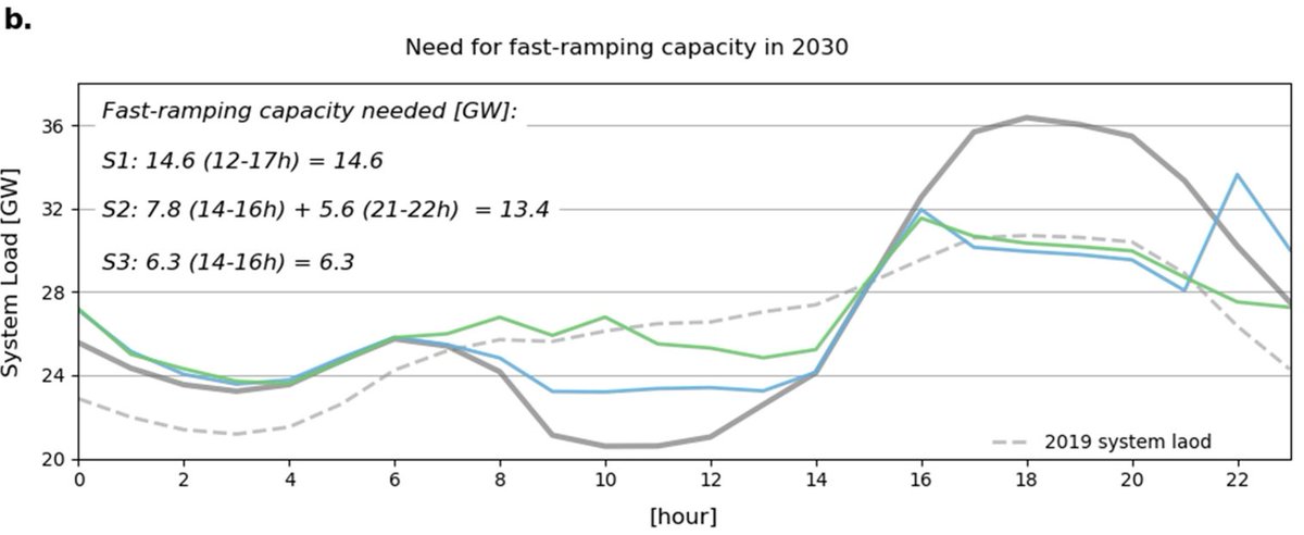 Also,  @mschwarz_tw has showed how tapping into vehicle-to-grid could help California deal with increasing shares of renewable electricity generation via changes in electricity pricing:  https://doi.org/10.1016/j.apenergy.2020.115548