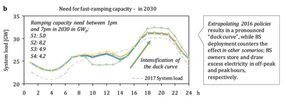 I don't know what the solution is. Smarter people, like my colleague  @mschwarz_tw have researched how battery storage and smart policies could help California reduce the need for fast ramping of power generation:  https://doi.org/10.1088/1748-9326/aaf934