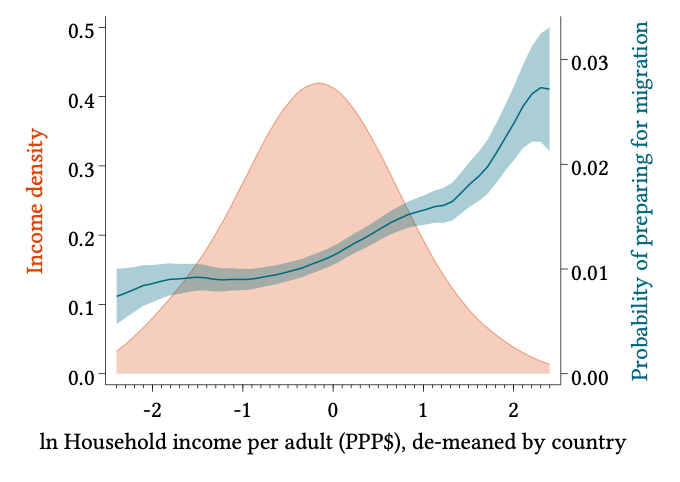 Start with the facts. This shows 120,000+ people in low-income countries (Malawi, Laos,…). The orange bell-curve is the distribution of income (0=average). The blue line (with confidence interval) is the probability that people at each income are actively preparing to emigrate: