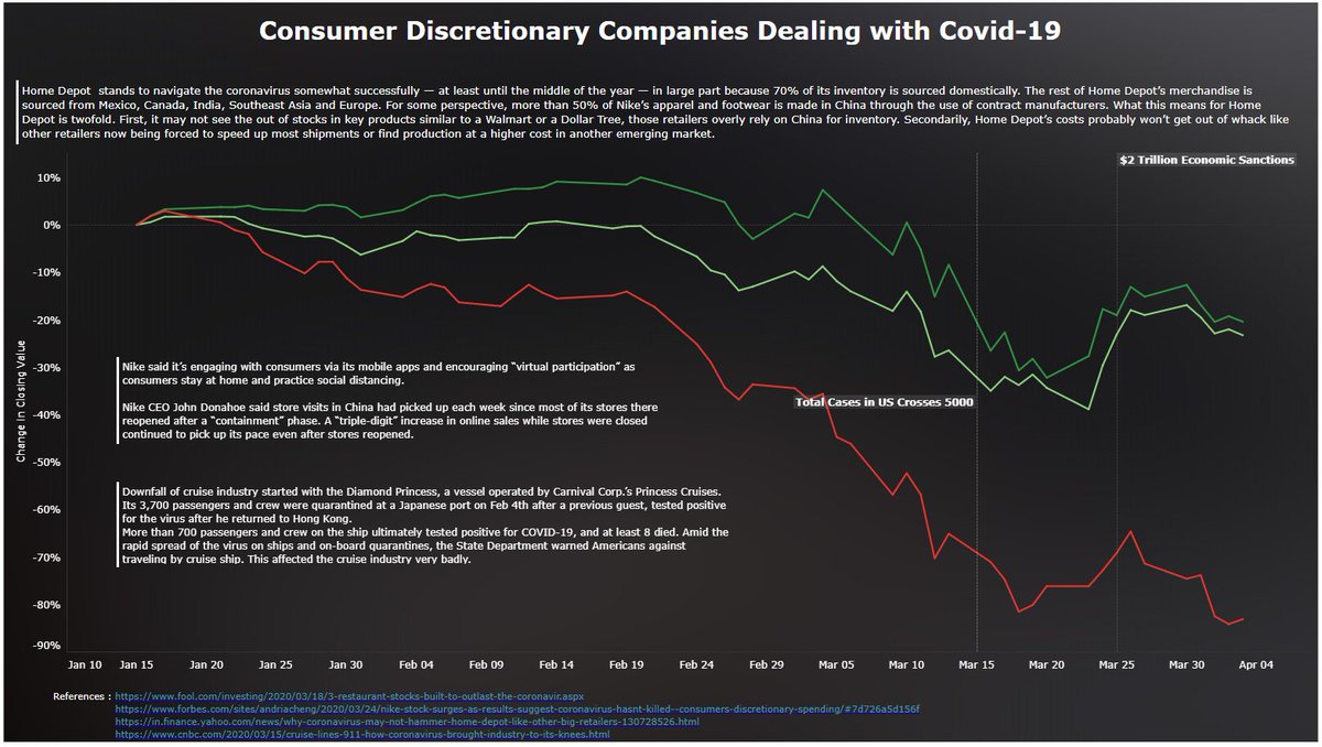 We at <a href="/USEReadyInc/">USEReady</a>  worked on a few dashboards on the different effects of COVID-19. I had created this dashboard on impact of COVID-19 on US Stock Market back in April. 
#Tableau #dataviz <a href="/tableaupublic/">Tableau Public</a> #StockMarket 

Interactive Viz : tabsoft.co/3iS2EVw