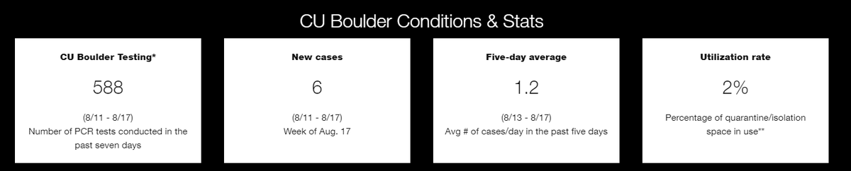 University of Colorado Boulder Covid cases now at 6+5 since yesterdayQuarantine space at 2% utilization (simple math suggests quarantine capacity reached at ~300 total cases)Student move-in continues all week https://www.colorado.edu/covid-19-ready-dashboard