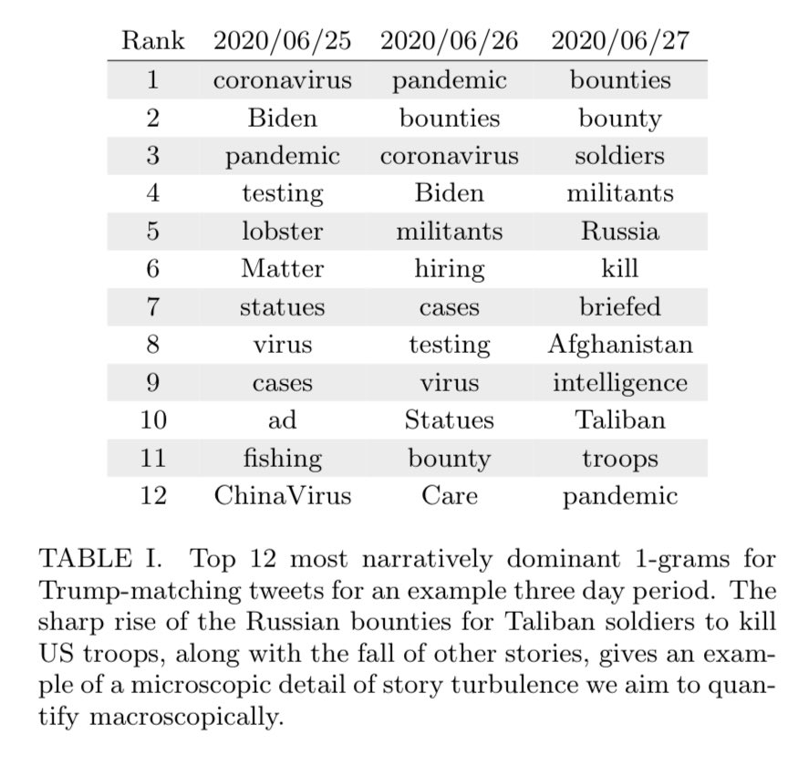 To give a sense of the detail for each day, here are the top 12 words for the three days in which the “Russian bounties to kill US troops” story emerged, taking over briefly from the pandemic narrative: