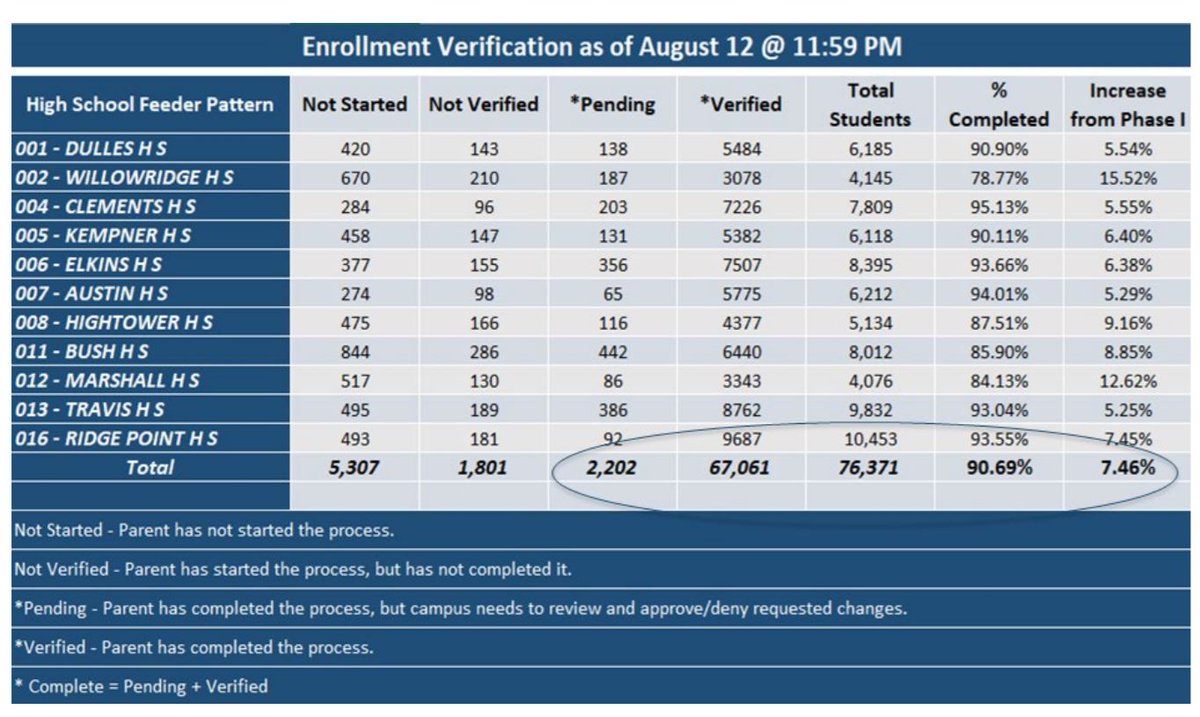 Fort Bend ISD, which started online classes Monday, provided some of the most detailed enrollment, staffing and tech data I've seen to date. A brief thread.As of last week, FBISD confirmed enrollment of 67,061, with 2,202 pending. District had 77,756 last year.