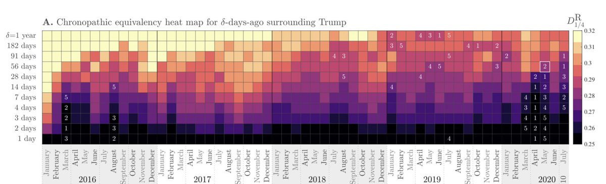 We want to measure chronopathy: How the passing of time feels.Here’s a summary of story turbulence around Trump.For each month, we show how fast the story turnover is when looking back over different time scales.Lighter is faster, darker is slower.