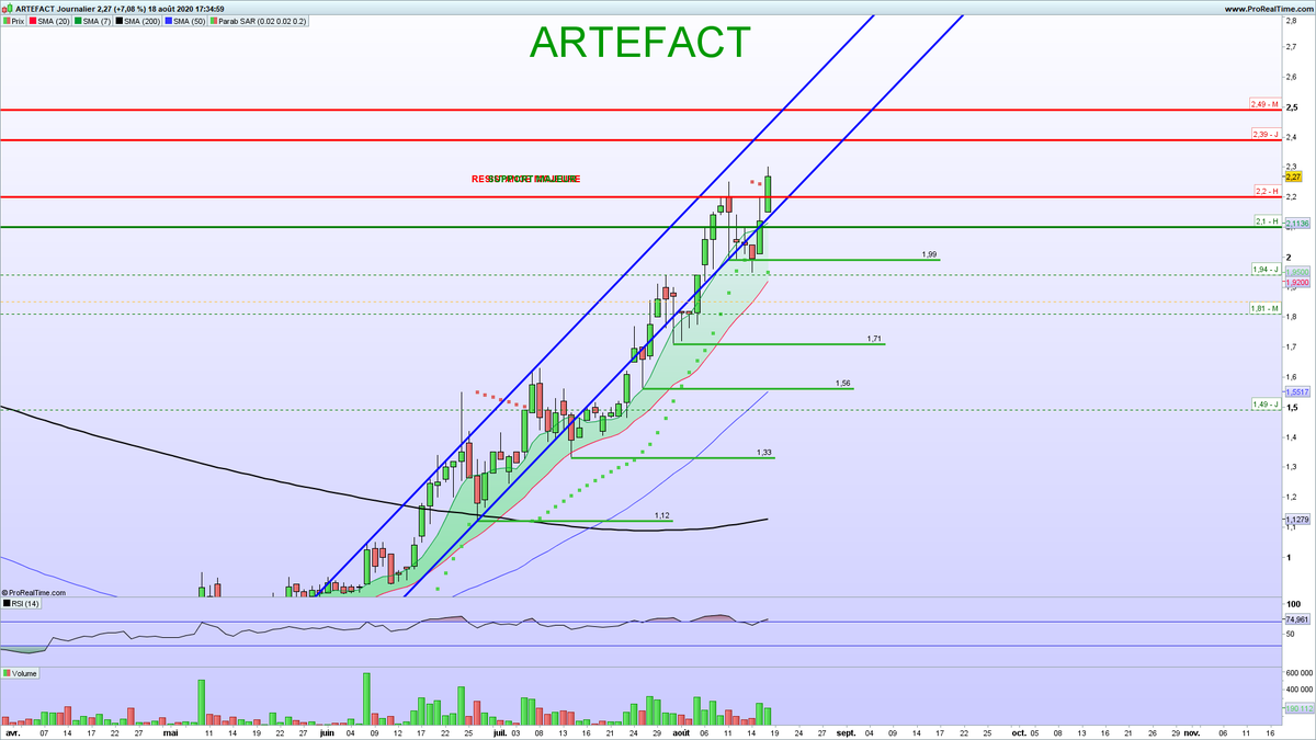 MaximeSmX's tweet photo. #ARTEFECT $ALATF
Je m'attendais vraiment à une consolidation moins rapide ! du coup je suis assez confus. Les 2.20, vous lisez quoi ? Résistance ou support ? :)
AT PERSO https://t.co/izhtxTs4r0