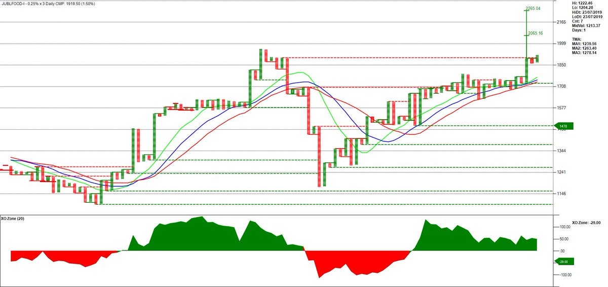 Jubilant Food Share Price Live Live Stock Updates Views News Charts Analysis Future jubilant-food-share-price-live-live-stock-updates-views-news-charts-analysis-future