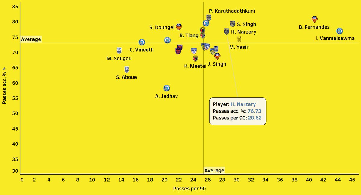 It's clear scoring isn't his might, so let's move to his passing and progression.Narzary gets himself involved in the build-up phase but the number of passes doesn't tell anything as it depends upon the coach's philosophy. The passing acc is not great but it's better than most