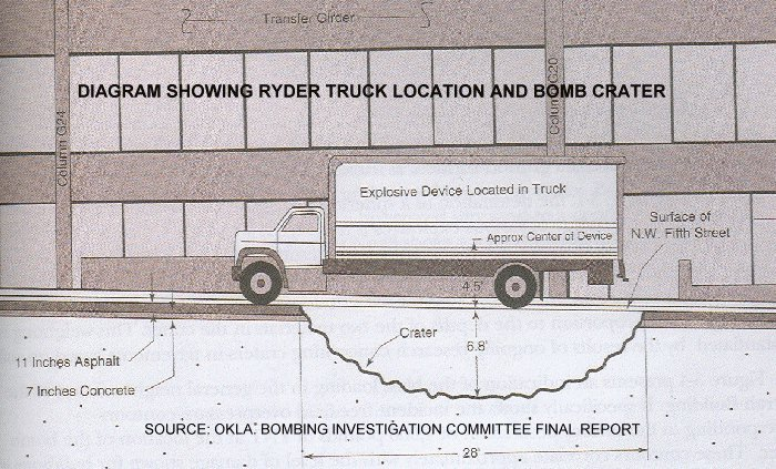 Indeed I found that, in contrast to solid Fig 4.3 data, cratering analyses from 1980s on were increasingly "corrupted", inflating the size of craters formed by aboveground explosions as if determined, like A&L, to make us think that "truck bombs" really DO blast huge craters!41/