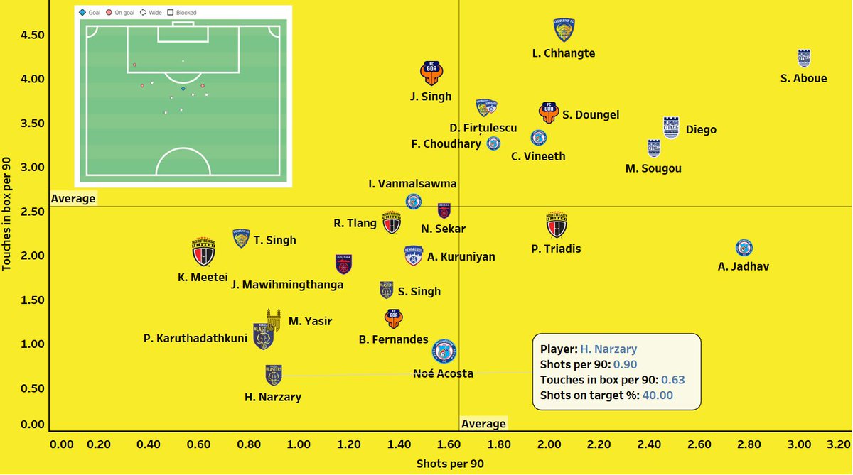 Why is this so?You can see he takes least no. of touches in the box per 90, hardly takes any shots and if he shoots it's mostly from outside of the 18-yard box. This clearly explains Narzary's 0.03 xG per 90. Narzary is lowest in terms of touches inside the box and xG per90.
