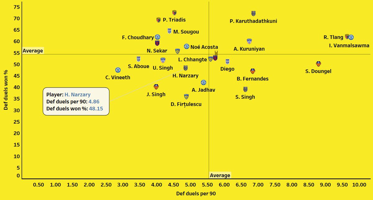 Now moving onto the defensive side of his game.The defensive duels numbers do not give a strong indication. However, he is clearly great in the air and a dominant figure. 54.55 % aerial duels success for a winger is good and in terms of  #HeroISL standard, it's great.
