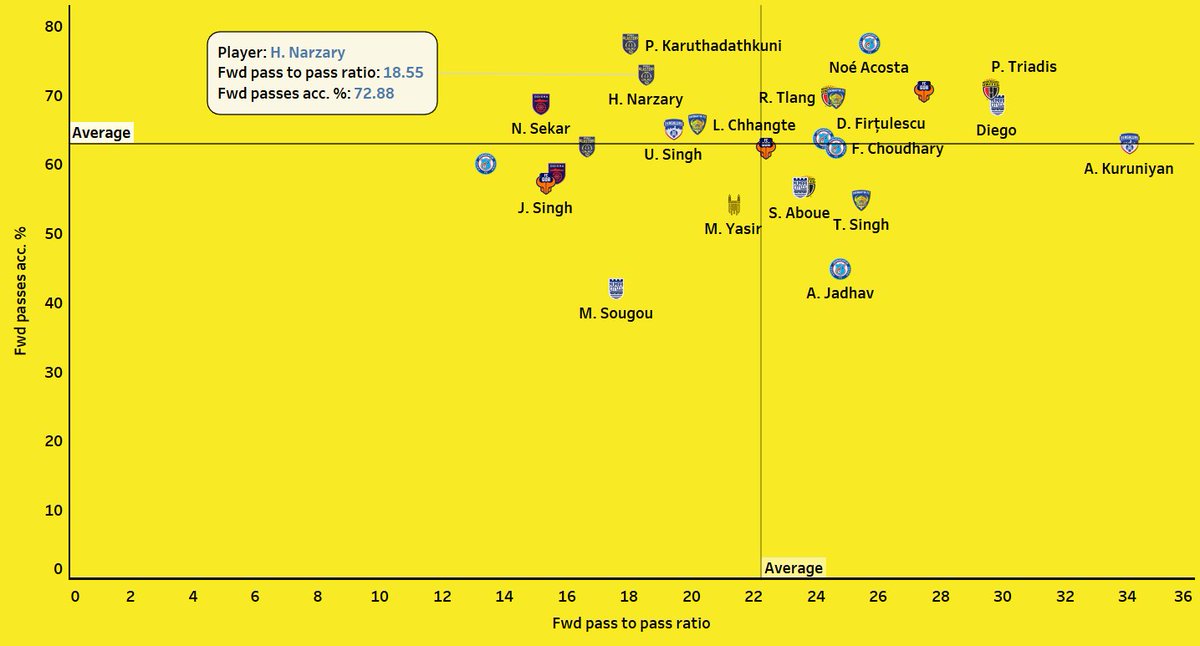 The passes he makes, is it forward-thinking or does he just play lateral and backward passes?We can clearly see his passes are mostly non progressive. Only 18.55 % of his passes are forward passes. However, when he does make a forward pass, it generally reaches the target.