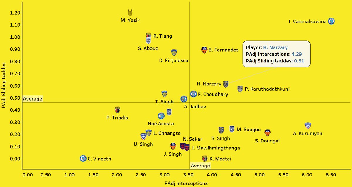 Moving onto the other defensive aspect of his game, he is a good tackler and a better interceptor of the ball. He is a good reader of the game and we all know the workhorse he is. Narzary will run up and down constantly for the entire 90 minutes.