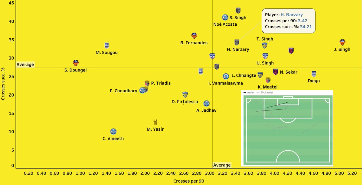 Finally, a strength of his which we can derive a bit from data.He is good in terms of crosses provided and also provides it with good accuracy. Both of his assist last season came from crosses.A fun fact, all of Narzary's assists in  @IndSuperLeague has come from crosses.