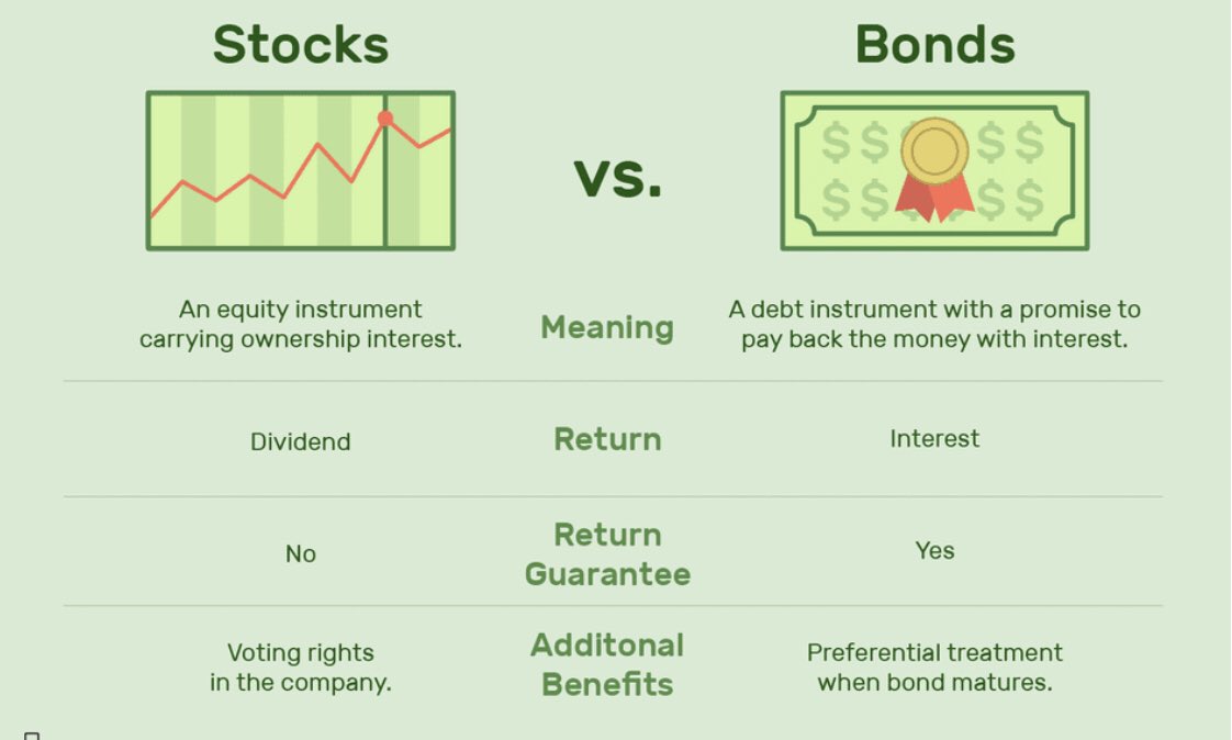 Stocks vs BondsThis main difference is one is actually buying “ownership” in the business when buying stock.For bonds one is buying debt.