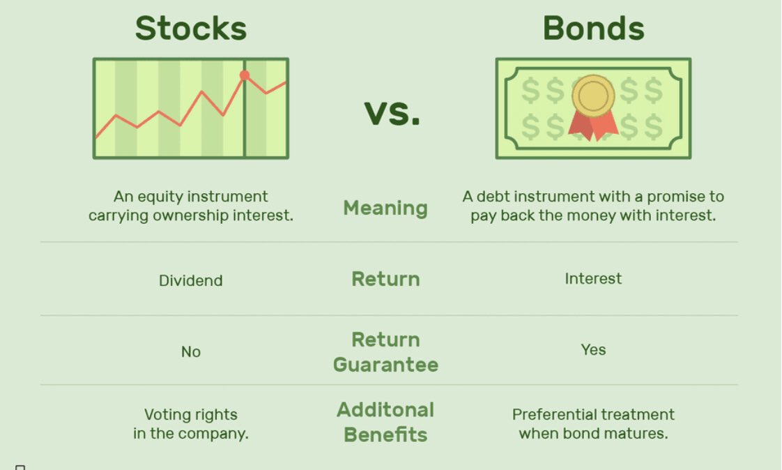 Stocks vs BondsThis main difference is one is actually buying “ownership” in the business when buying stock.For bonds one is buying debt.
