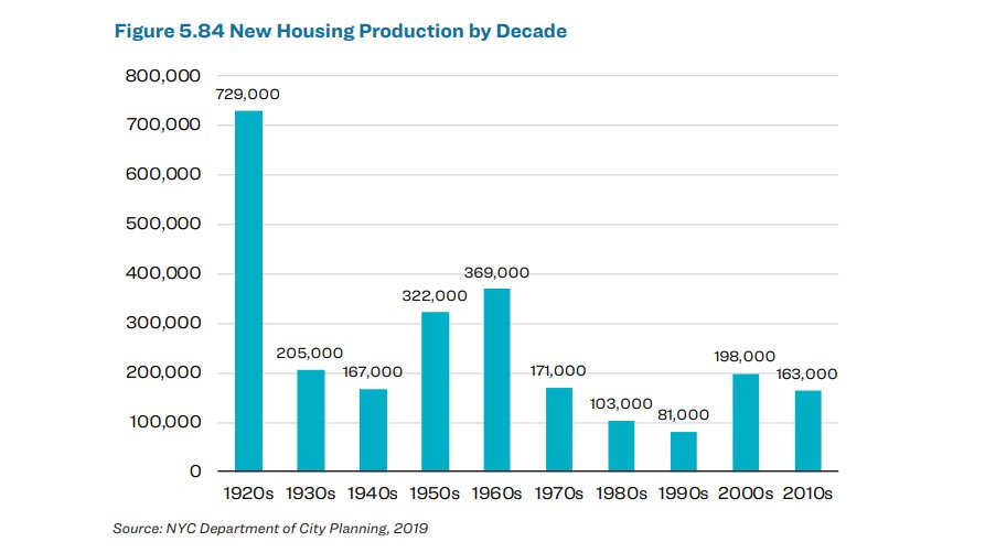 New York boomed in the 2010s, gaining 800k jobs between 2009-2018. But outside a few high-profile developments, that boom didn’t translate into housing––we built fewer homes this past decade than during the 1930s, at the height of the Great Depression.