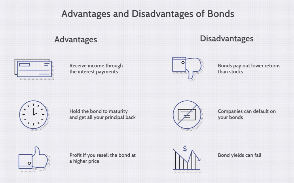 Pros and Cons:Bonds are typically known for being more stable than stocks.Though it’s important to note the major factors that influence bonds.- Interest Rates- Inflation- Credit Risk- Liquidity Risk(to be covered in another thread)The chart below provides a summary.