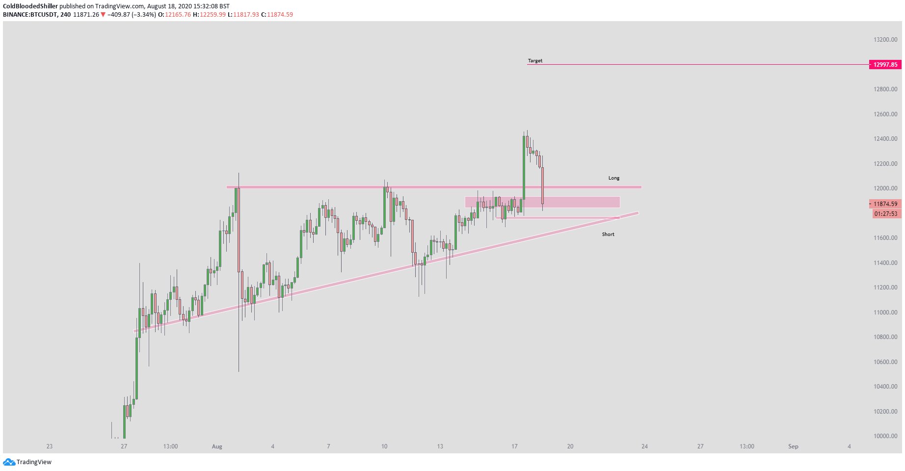 Analysts Are Watching This Level After Bitcoin Price Plunged Under $12,000