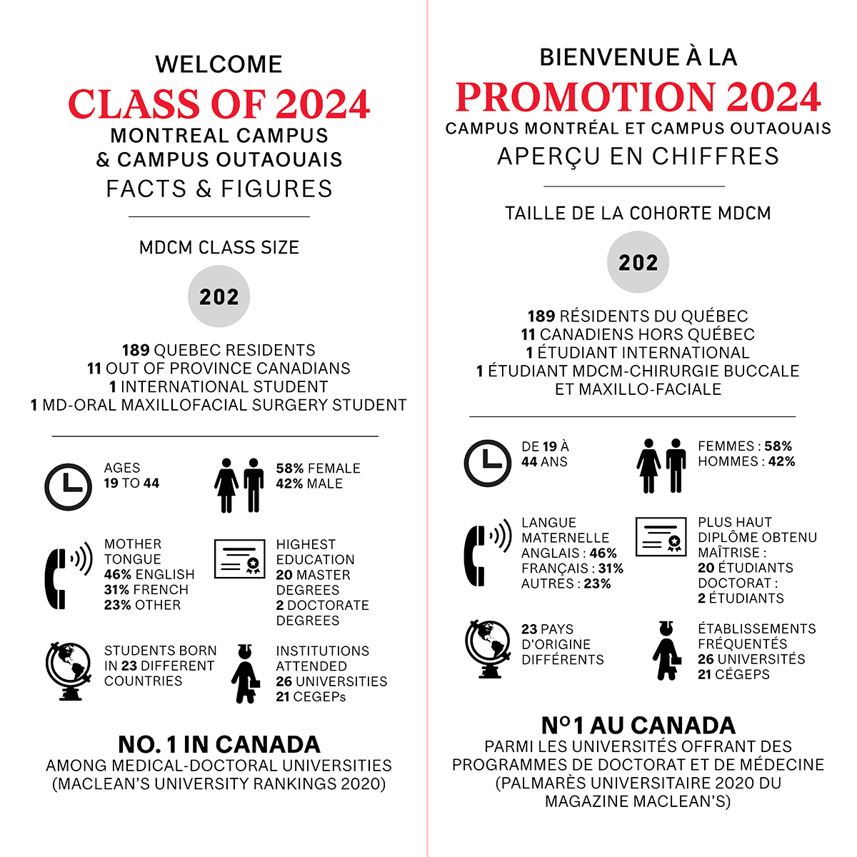 McGillMed's tweet photo. The McGill Faculty of Medicine and Health Sciences welcomes 202 students, the largest cohort of medical students in its history. Students started their training at the Faculty’s two campuses – in Montreal and in Gatineau, where the language of education is French.  #Bienvenue https://t.co/QPkJgS6nNJ