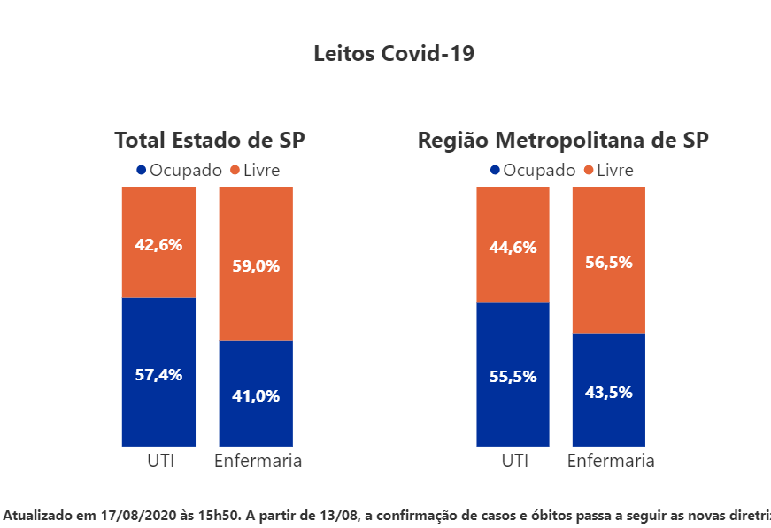 5/ I mean, we  are doing bad but no hot spots? That is unexpected to my eyes. For instance, in Sao Paulo city, there has been no real increase in the n. of cases after 2 months into reopening.  #mistery #COVID19 hospital bed occupancy ~50% in Sao Paulo state and city 