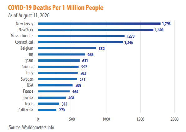 howlwyn2's tweet photo. @wishing_zhang @jBeardedRooster @aanalyst50 @zachparkinson @realDonaldTrump Compare it to New york, its night and day. Newyork has 4x as many covid deaths per million population. FOUR TIMES AS MANY DEATHS PER MILLION https://t.co/9XtFbUF5eA