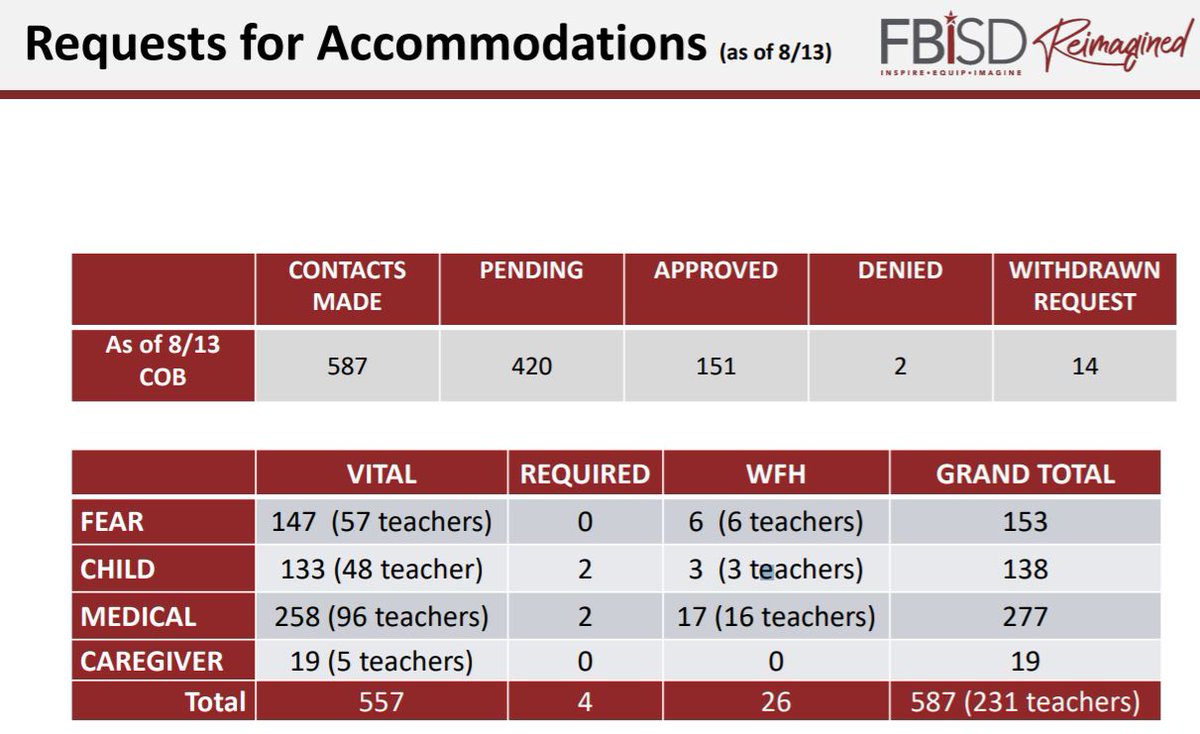 As of last week, 587 of the district's 10,700 staff requested work accommodations. To date:420 are pending151 approved2 denied14 withdrawnNearly all deemed "vital" or "essential" staff by district, meaning their jobs aren't conducive to work-from-home.