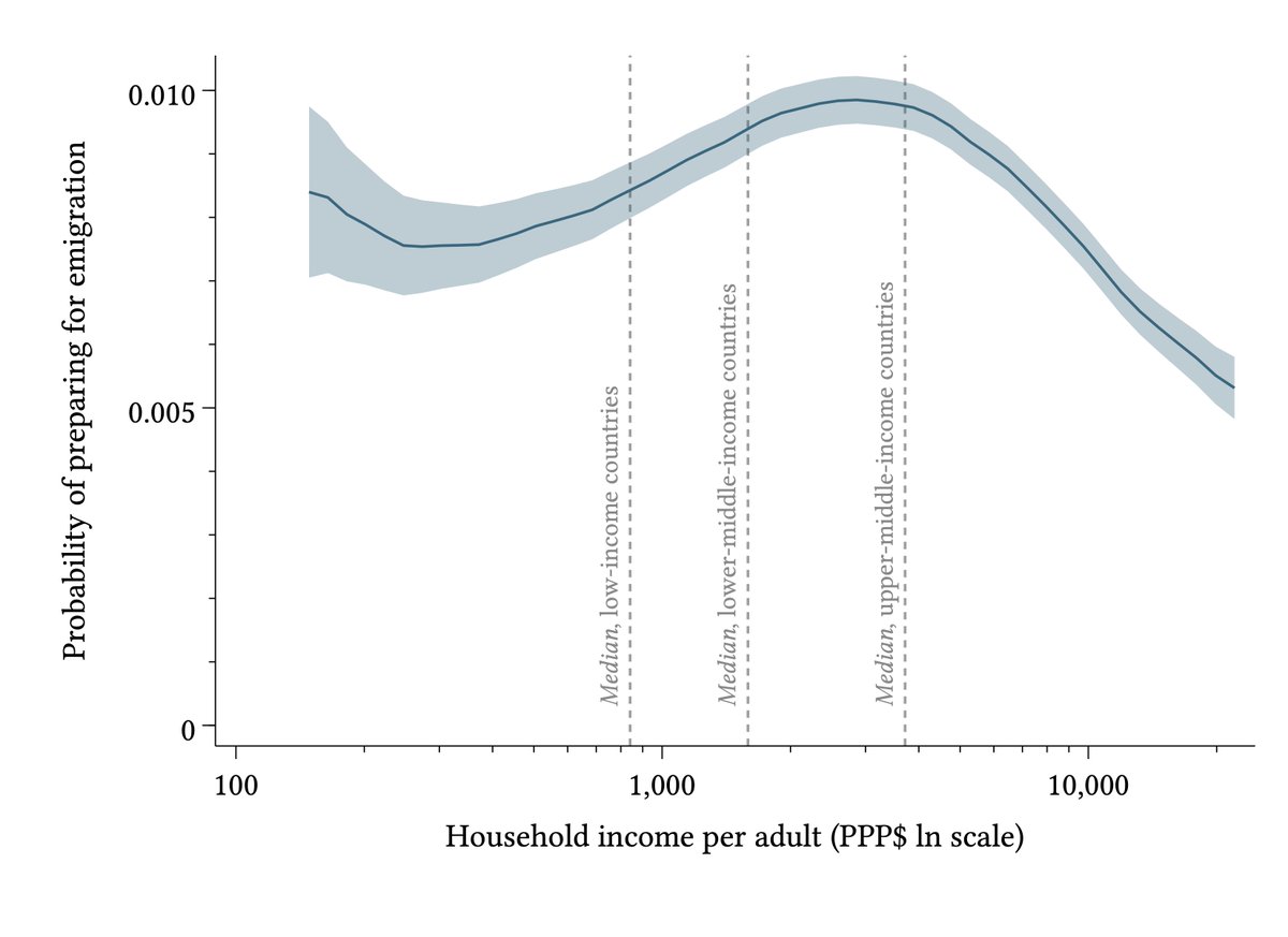First, pool all the surveyed people in 99 countries into one graph. As people begin to earn the (price-adjusted) equivalent of thousands of dollars a year, they are more & more likely to be preparing to emigrate. For the richest people, that reverses.