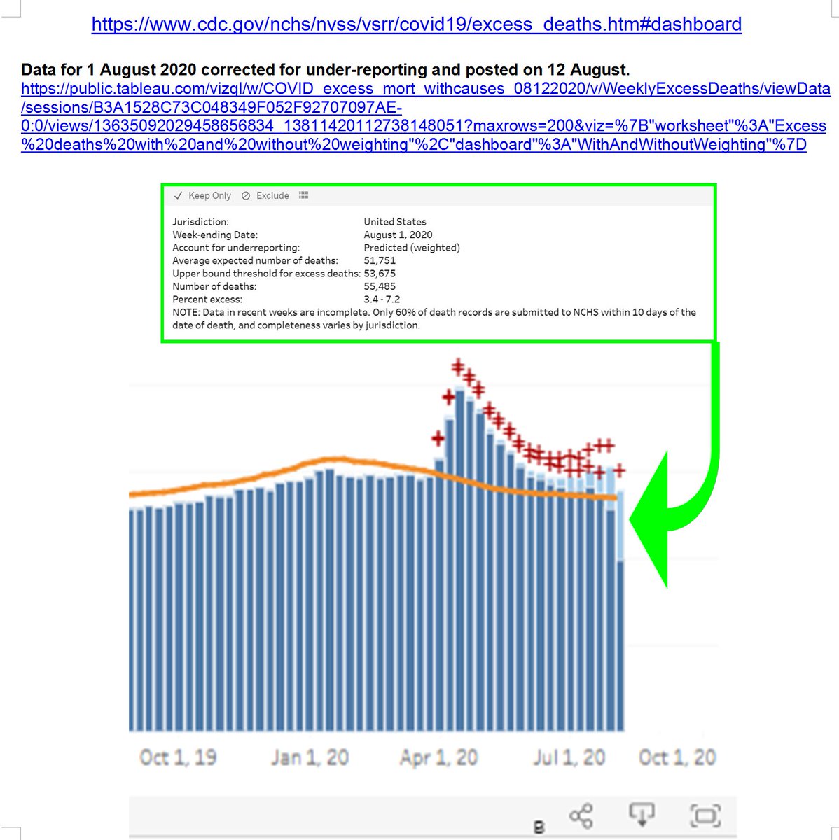 MLevitt_NP2013's tweet photo. Aware of my prediction, here is latest CDC data (dated 1 Aug. posted 12 Aug.) https://t.co/sRtPxMAk2W. Corrected for delays, Excess Death is near baseline so it may be over by 25 Aug. Reported CV Death is 169,350 so my estimate too low. Still happy COVID19 death may be over soon. https://t.co/qI5YIdIBzO