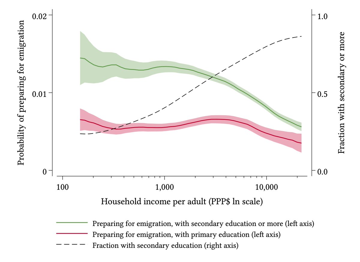 Now just split exactly the same data by education level. In green, that's people with secondary education or more. In red, people with primary education or less.The dashed line (right-hand vertical axis) shows the fraction of people in the green (secondary education+) group.