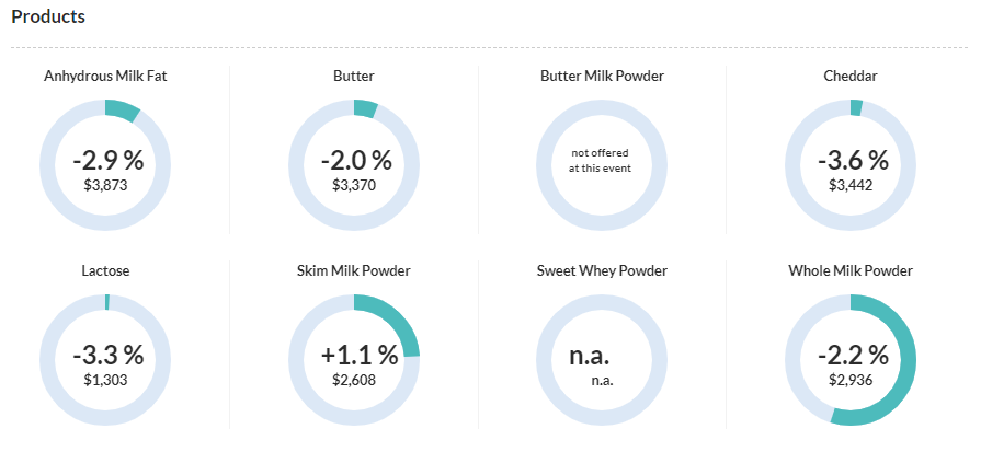 StoneX_EUDairy's tweet photo. GDT TE266 moved down -1.7% this week led by #WMP which moved down by -2.2%.

This weeks weak #GDT makes it 3 negative events in a row since the increase of +8.3% on Jul7th.

#WMP⬇️(+2.2%) #SMP⬆️(+1.1%) #Butter⬇️(-2.0%) #AMF⬇️(-2.9%)

#Dairy #OATT #Milk #TeamDairy https://t.co/ozlqP0n4u8