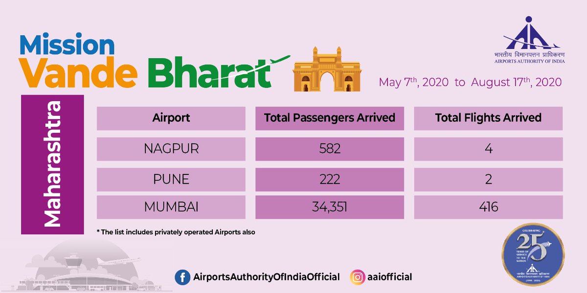 AAI_Official's tweet photo. Back to home mission!
#VandeBharatMission has so far touched nearly 35,000 lives in the state Maharashtra, bringing stranded Indians back home to Nagpur, Pune &amp; Mumbai, safely. #GharPukaare #AAI https://t.co/EPtrQtRZ14