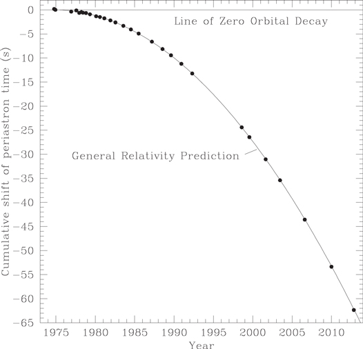 Many previous students/collabs have joined in along the way, but Weisberg & Huang (2016) showed, beyond a shadow of a doubt, orbital decay due to gravitational radiation. Note: measurements are "...points, with error bars too small to show." #AreciboLove  #QuieroArecibo 13/18